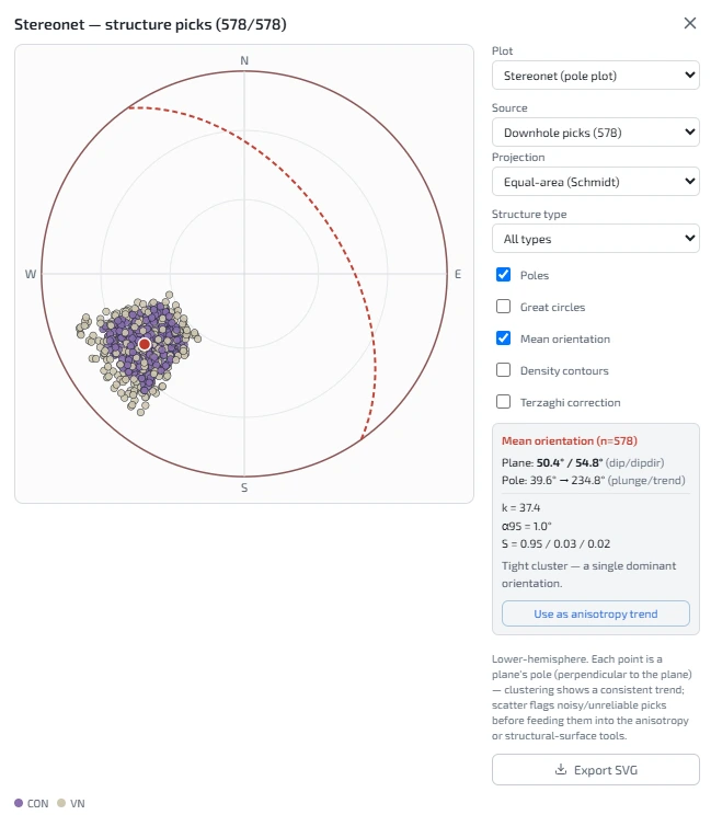 Equal-area stereonet of 578 downhole structure picks with their mean orientation and Fisher statistics