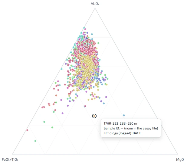 Ternary diagram of Al2O3, FeOt plus TiO2 and MgO for every assayed interval, coloured by logged lithology, with a tooltip showing a sample's hole, depth and rock type